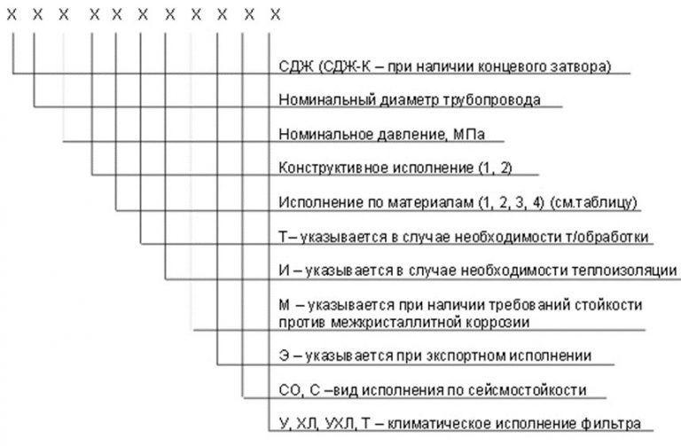 Значение аббревиатур и цифр фильтров СДЖ в Самаре